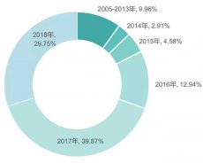 2018全年馆配市场分析数据简报